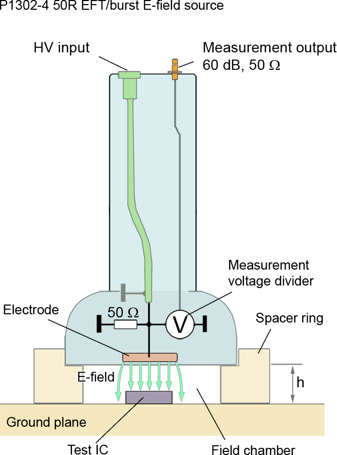 Layout and function of the E-field source P1302-4 with an internal terminating resistor of 50 Ω.
The fields orientation E(t) to the IC mimics the field orientation during intended use.